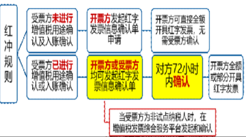图文解说数电发票如何红冲？技术小白必看红冲接口